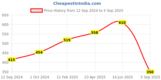 myntra.com Huetrap Men Black Printed Scoop Neck T-shirt huetrap Price History Graph from 12 Sep 2024 to 5 Sep 2025