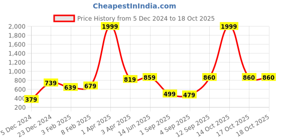 myntra.com Huetrap Men Black Printed Sweatshirt huetrap Price History Graph from 5 Dec 2024 to 18 Oct 2025