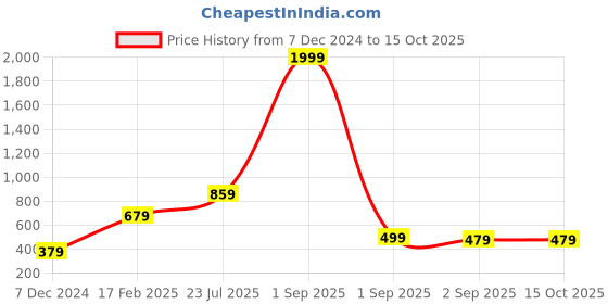 myntra.com Huetrap Men Black Printed Sweatshirt huetrap Price History Graph from 7 Dec 2024 to 15 Oct 2025