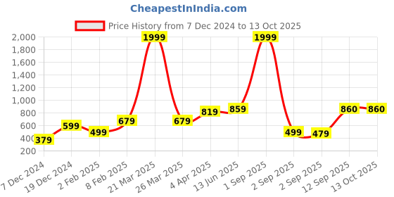 myntra.com Huetrap Men Black Printed Sweatshirt huetrap Price History Graph from 7 Dec 2024 to 13 Oct 2025