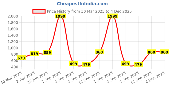 myntra.com Huetrap Men Black Printed Sweatshirt huetrap Price History Graph from 30 Mar 2025 to 4 Dec 2025