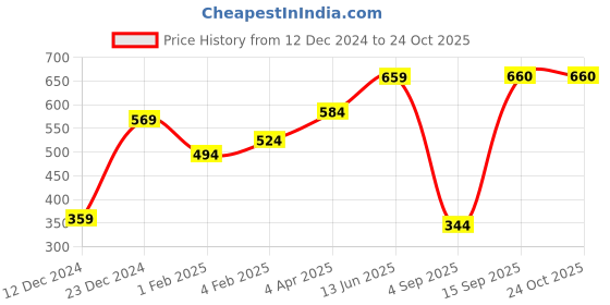 myntra.com Huetrap Men Black Printed T-shirt huetrap Price History Graph from 12 Dec 2024 to 22 Oct 2025