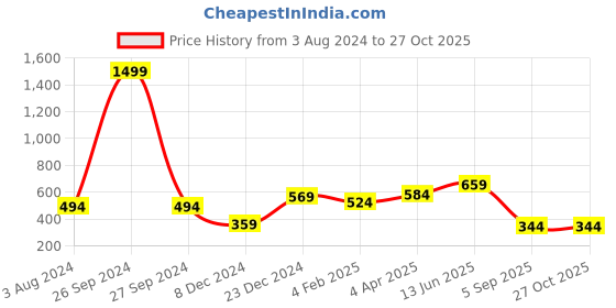 myntra.com Huetrap Men Black Printed T-shirt huetrap Price History Graph from 3 Aug 2024 to 27 Oct 2025