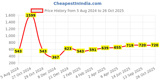 myntra.com Huetrap Men Black Printed V-Neck Pure Cotton T-shirt huetrap Price History Graph from 5 Aug 2024 to 26 Oct 2025