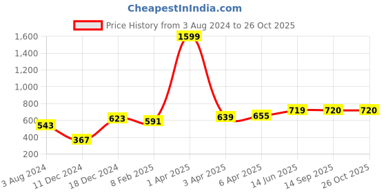 myntra.com Huetrap Men Black Printed V-Neck T-shirt huetrap Price History Graph from 3 Aug 2024 to 26 Oct 2025