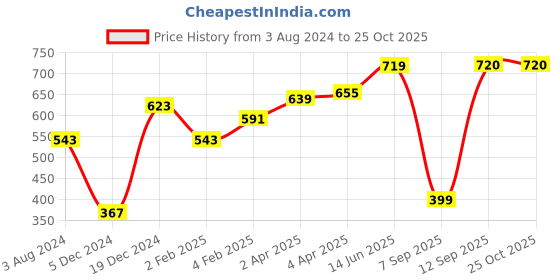 myntra.com Huetrap Men Black Printed V-Neck T-shirt huetrap Price History Graph from 3 Aug 2024 to 25 Oct 2025