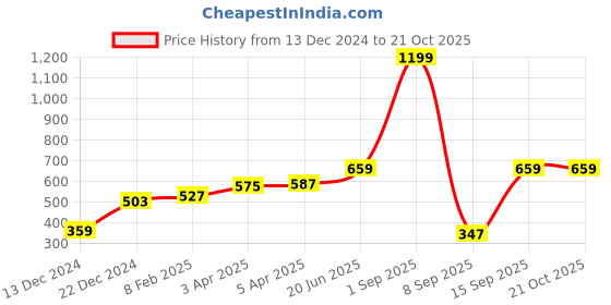 myntra.com Huetrap Men Black Rogue Graphic Printed Round Neck Pure Cotton T-shirt huetrap Price History Graph from 13 Dec 2024 to 20 Oct 2025