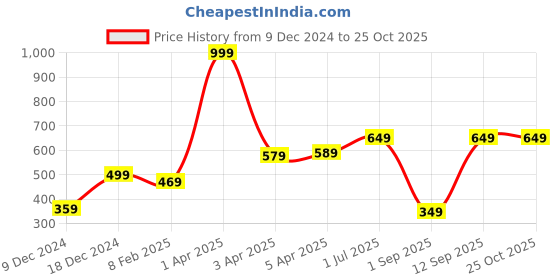 myntra.com Huetrap Men Black Solid Pure Cotton T-shirt huetrap Price History Graph from 9 Dec 2024 to 25 Oct 2025