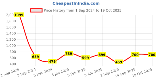 myntra.com Huetrap Men Black Solid Regular Fit Sustainable Joggers huetrap Price History Graph from 1 Sep 2024 to 17 Oct 2025