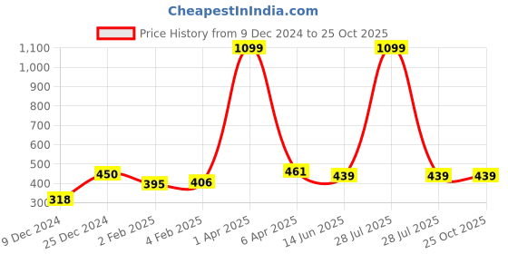 myntra.com Huetrap Men Black Solid Round Neck Short Sleeves T-shirt huetrap Price History Graph from 9 Dec 2024 to 24 Oct 2025