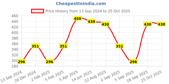 myntra.com Huetrap Men Black Solid Round Neck Sleeveless T-shirt huetrap Price History Graph from 13 Sep 2024 to 24 Oct 2025