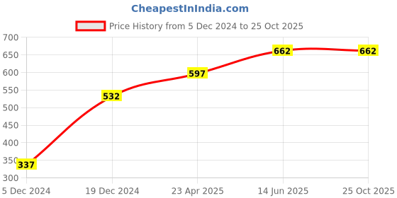 myntra.com Huetrap Men Black Solid V-Neck T-shirt huetrap Price History Graph from 5 Dec 2024 to 25 Oct 2025