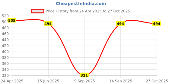 myntra.com Huetrap Men Blue & Green Printed Pure Cotton T-shirt huetrap Price History Graph from 24 Apr 2025 to 27 Oct 2025