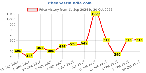 myntra.com Huetrap Men Blue & Pink Printed Scoop Neck T-shirt huetrap Price History Graph from 11 Sep 2024 to 20 Oct 2025