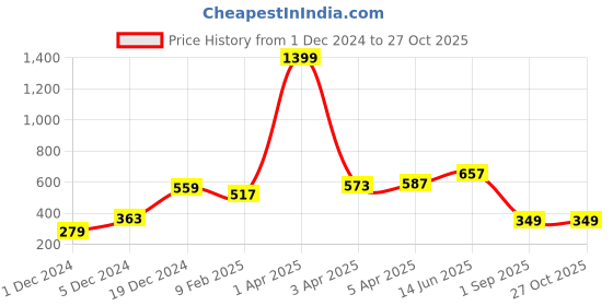 myntra.com Huetrap Men Blue Printed Round Neck T-shirt huetrap Price History Graph from 1 Dec 2024 to 27 Oct 2025