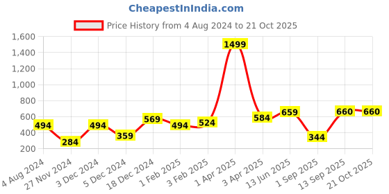 myntra.com Huetrap Men Blue Printed Round Neck T-shirt huetrap Price History Graph from 4 Aug 2024 to 20 Oct 2025