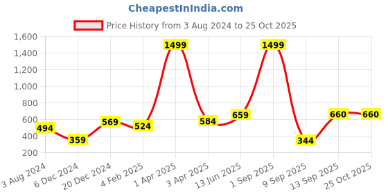 myntra.com Huetrap Men Blue Printed Round Neck T-shirt huetrap Price History Graph from 3 Aug 2024 to 25 Oct 2025