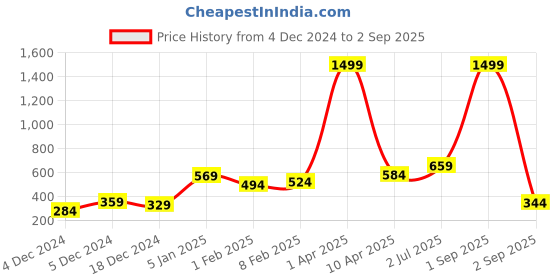 myntra.com Huetrap Men Blue Printed Round Neck T-shirt huetrap Price History Graph from 4 Dec 2024 to 2 Sep 2025