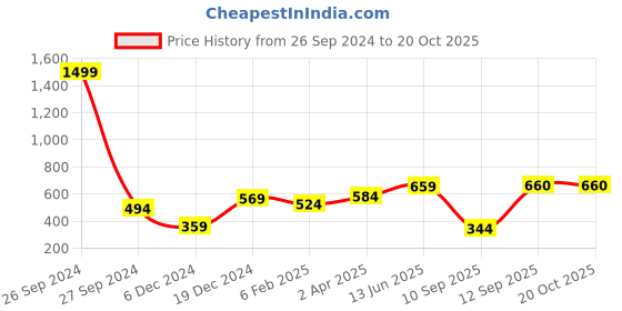 myntra.com Huetrap Men Blue Printed Round Neck T-shirt huetrap Price History Graph from 26 Sep 2024 to 20 Oct 2025
