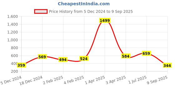myntra.com Huetrap Men Blue Printed Round Neck T-shirt huetrap Price History Graph from 5 Dec 2024 to 9 Sep 2025