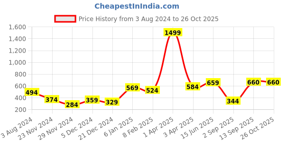 myntra.com Huetrap Men Blue Printed Round Neck T-shirt huetrap Price History Graph from 3 Aug 2024 to 25 Oct 2025