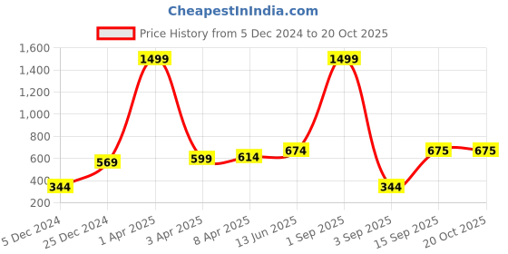 myntra.com Huetrap Men Blue Printed Round Neck T-shirt huetrap Price History Graph from 5 Dec 2024 to 19 Oct 2025