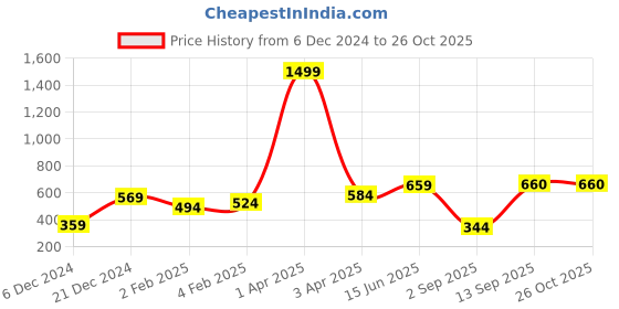 myntra.com Huetrap Men Blue Printed Round Neck T-shirt huetrap Price History Graph from 6 Dec 2024 to 25 Oct 2025