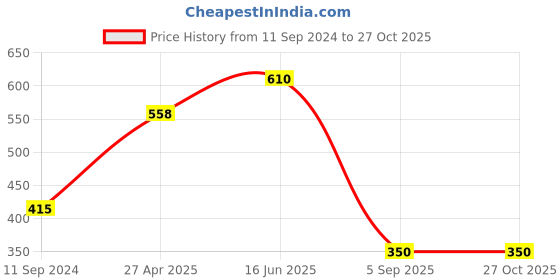 myntra.com Huetrap Men Blue Printed Scoop Neck T-shirt huetrap Price History Graph from 11 Sep 2024 to 27 Oct 2025