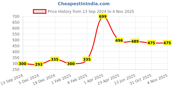 myntra.com Huetrap Men Blue T-shirt huetrap Price History Graph from 13 Sep 2024 to 3 Nov 2025