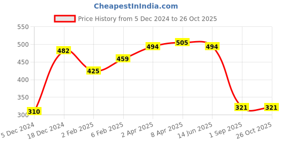 myntra.com Huetrap Men Blue Typography Printed Pure Cotton T-shirt huetrap Price History Graph from 5 Dec 2024 to 26 Oct 2025