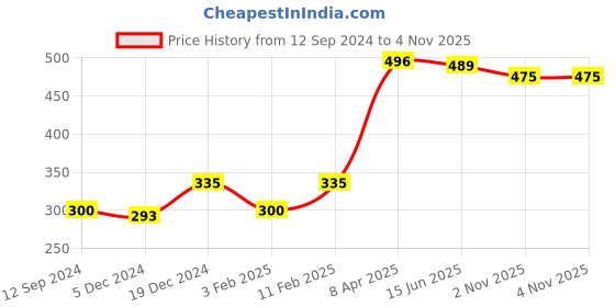 myntra.com Huetrap Men Brown T-shirt huetrap Price History Graph from 12 Sep 2024 to 3 Nov 2025