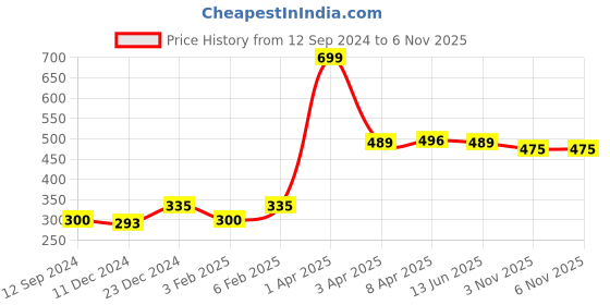 myntra.com Huetrap Men Brown T-shirt huetrap Price History Graph from 12 Sep 2024 to 3 Nov 2025