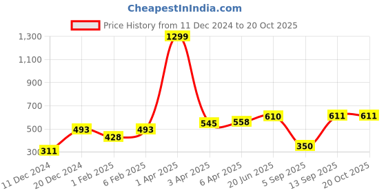 myntra.com Huetrap Men Burgundy Printed Scoop Neck T-shirt huetrap Price History Graph from 11 Dec 2024 to 20 Oct 2025