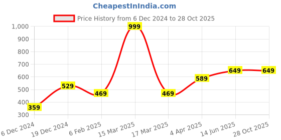 myntra.com Huetrap Men Burgundy Solid T-shirt huetrap Price History Graph from 6 Dec 2024 to 27 Oct 2025