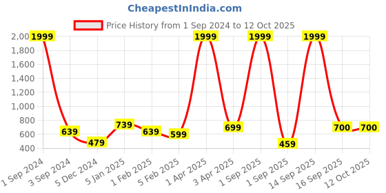 myntra.com Huetrap Men Charcoal Grey Solid Regular Fit Sustainable Joggers huetrap Price History Graph from 1 Sep 2024 to 10 Oct 2025