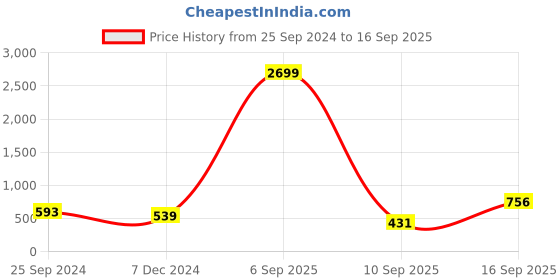 myntra.com Huetrap Men Conversational Printed Polo Collar Pure Cotton T-shirt huetrap Price History Graph from 25 Sep 2024 to 16 Sep 2025