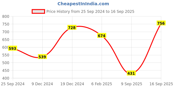 myntra.com Huetrap Men Conversational Printed Polo Collar T-shirt huetrap Price History Graph from 25 Sep 2024 to 16 Sep 2025