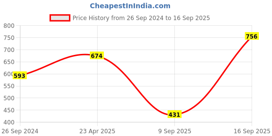myntra.com Huetrap Men Conversational Printed T-shirt huetrap Price History Graph from 26 Sep 2024 to 16 Sep 2025