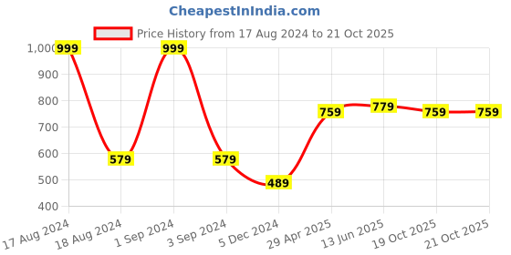 myntra.com Huetrap Men Cotton Hooded Sweatshirt huetrap Price History Graph from 17 Aug 2024 to 21 Oct 2025