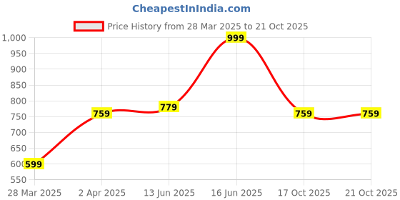 myntra.com Huetrap Men Cotton Hooded Sweatshirt huetrap Price History Graph from 28 Mar 2025 to 21 Oct 2025