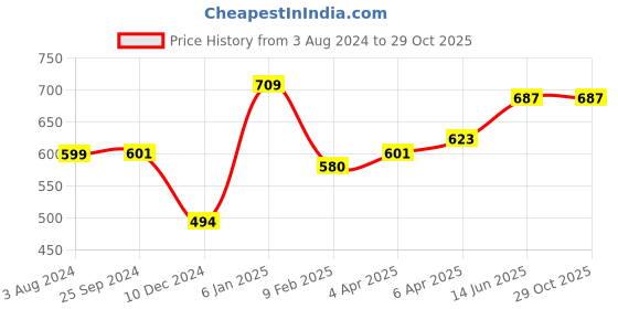 myntra.com Huetrap Men Floral Printed Raw Edge T-shirt huetrap Price History Graph from 3 Aug 2024 to 29 Oct 2025