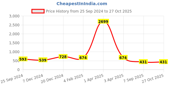 myntra.com Huetrap Men Graphic Printed Polo Collar T-shirt huetrap Price History Graph from 25 Sep 2024 to 27 Oct 2025