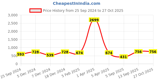 myntra.com Huetrap Men Graphic Printed Polo Collar T-shirt huetrap Price History Graph from 25 Sep 2024 to 26 Oct 2025