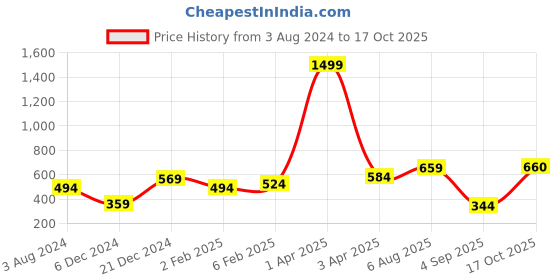 myntra.com Huetrap Men Green Printed Regular Fit Round Neck T-shirt huetrap Price History Graph from 3 Aug 2024 to 17 Oct 2025