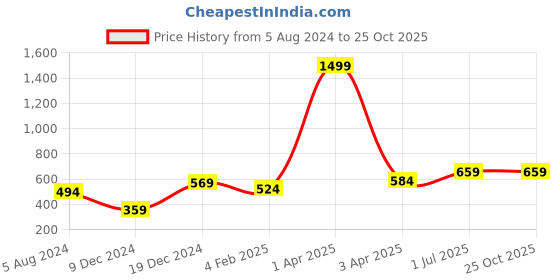 myntra.com Huetrap Men Green Printed Round Neck T-shirt huetrap Price History Graph from 5 Aug 2024 to 24 Oct 2025