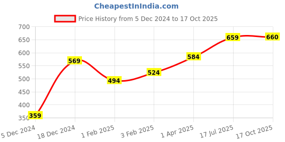 myntra.com Huetrap Men Green Printed Round Neck T-shirt huetrap Price History Graph from 5 Dec 2024 to 17 Oct 2025