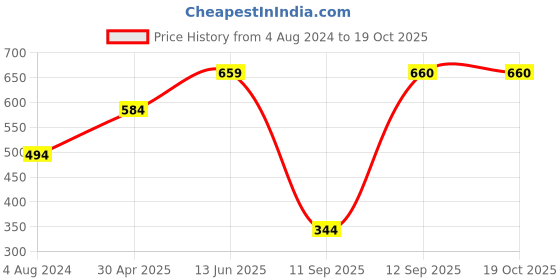 myntra.com Huetrap Men Green Printed Round Neck T-shirt huetrap Price History Graph from 4 Aug 2024 to 19 Oct 2025