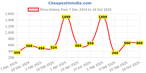 myntra.com Huetrap Men Green Printed T-shirt huetrap Price History Graph from 7 Dec 2024 to 19 Oct 2025