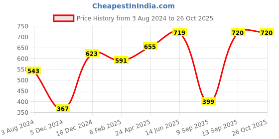 myntra.com Huetrap Men Green Printed V-Neck T-shirt huetrap Price History Graph from 3 Aug 2024 to 26 Oct 2025
