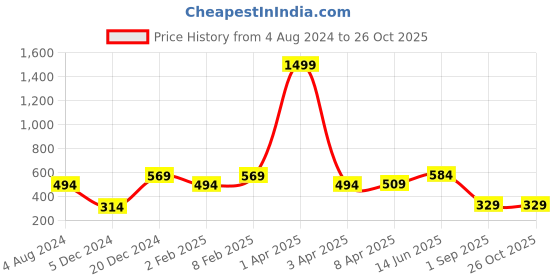 myntra.com Huetrap Men Grey & Black Printed Round Neck T-shirt huetrap Price History Graph from 4 Aug 2024 to 25 Oct 2025